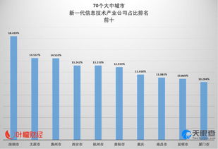 異軍突起！這個弱省會信息技術占比全國第二丨葉檀財經城市創新力排名解析之重慶軟件開發